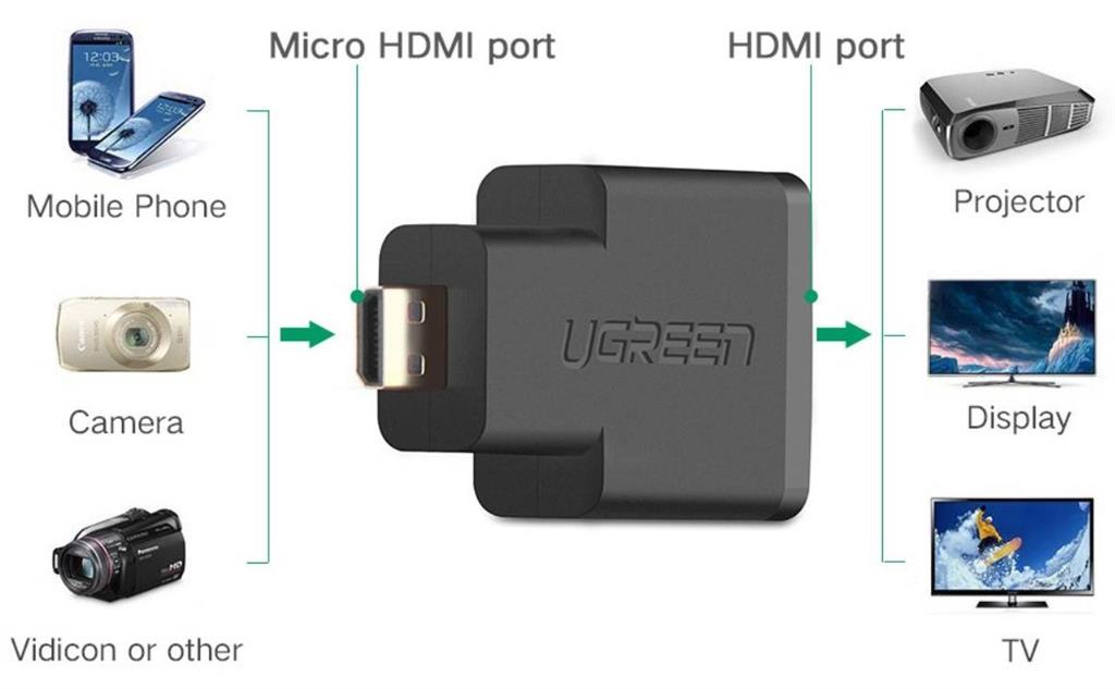 uGreen Micro HDMI Male to HDMI Female Adapter - Image 2