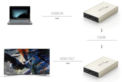 uGreen 30945 HDMI Single Extender Receiver - Image 2